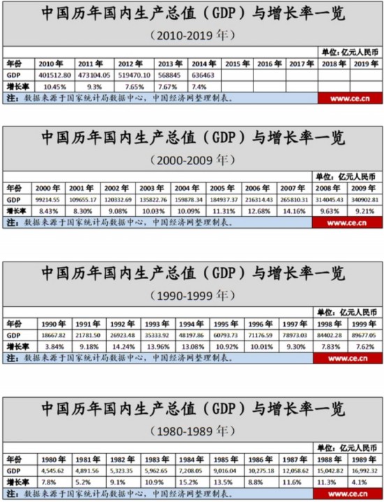 2019年中国的GDP增长率是多少_我国历年GDP增长率是多少